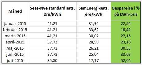 SamEnergi-SEAS-NVE prisudvikling